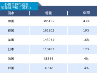 國產電動汽車高居全球銷量榜首 中國新能源車企當真可“高枕無憂