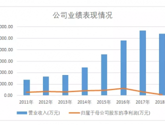 凈虧1.76億，京威股份斷臂新能源自保