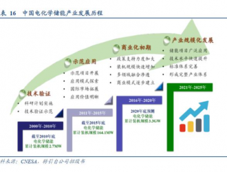 旭日東升的儲能行業