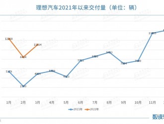 理想3月交付11034輛，一季度累計交付破三萬