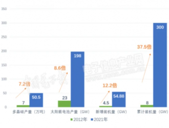 綠色能源，未來可期，光伏十年精彩