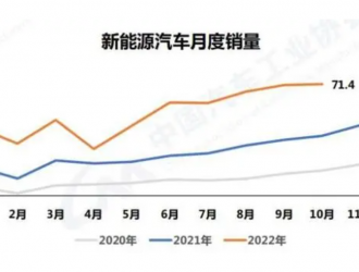 中汽協：10月新能源汽車銷量 再創新高