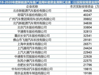 190億元的補貼 2023年新能源商用車企業能拿多少？