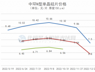 降幅高達27%！隆基、中環(huán)大幅下調硅片價格