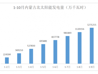 1-10月全國太陽能發(fā)電量排名出爐！