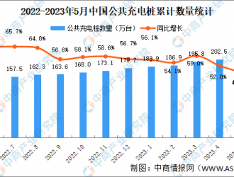 2023年5月全國充電樁運營情況：運營量同比增長46.8%