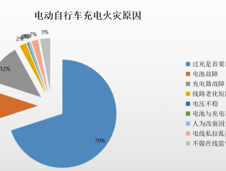 電動自行車行業(yè)高速發(fā)展 安全充電智能換電保駕護航