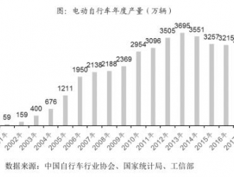 電動自行車的江湖“冰火兩重天”