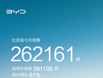 比亞迪7月新能源汽車(chē)銷(xiāo)量262161輛 同比增長(zhǎng)約61.3%