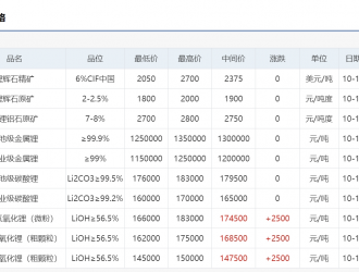 電池級碳酸鋰均價報17.95萬元/噸 與昨日持平