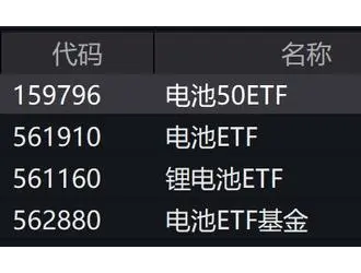 電池板塊個股走弱，電池50ETF 電池ETF等跌逾2%