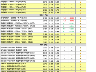 硅料價格持續緩跌，至80元/kg，下跌15%